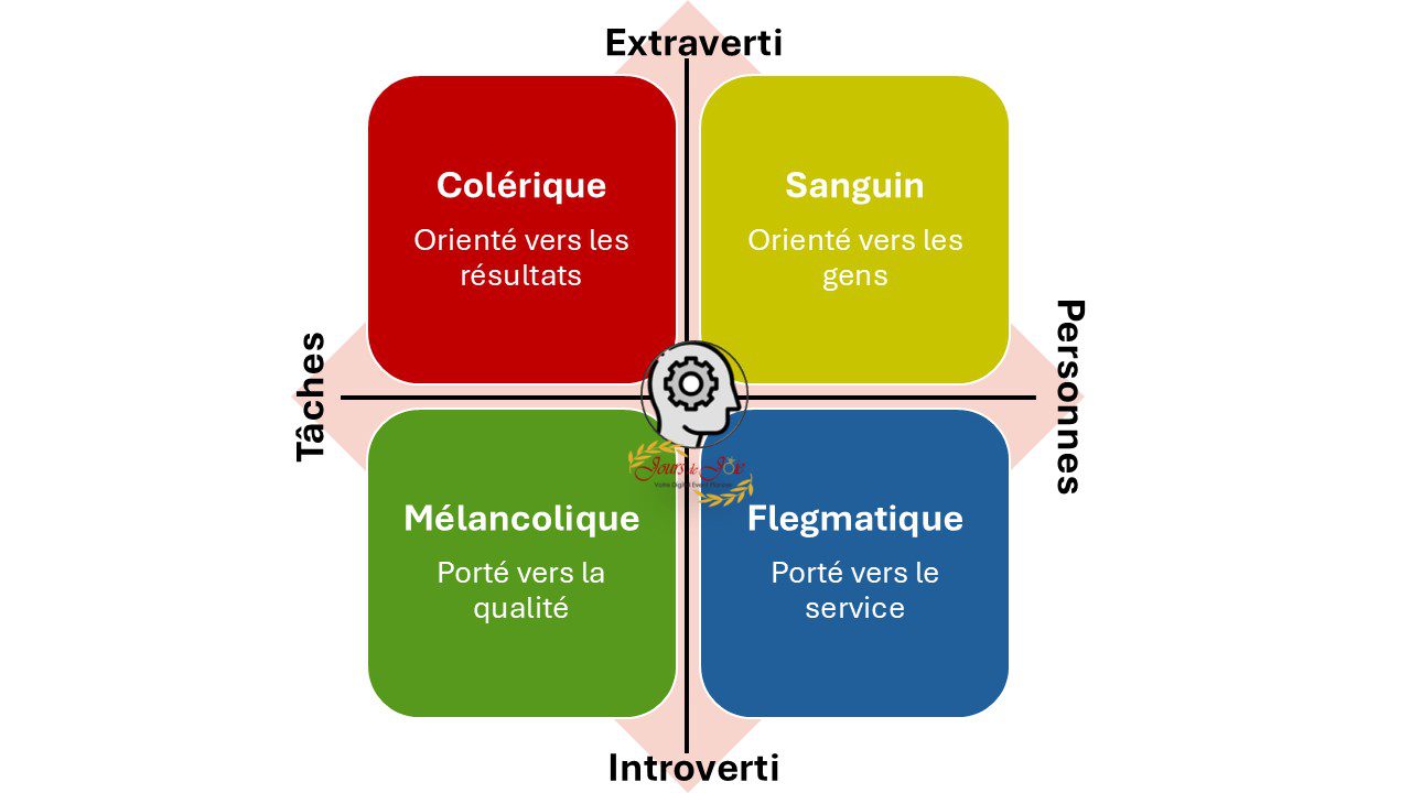 4 Temperaments
